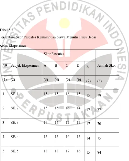 Tabel 5.2 Persentase Skor Pascates Kemampuan Siswa Menulis Puisi Bebas 