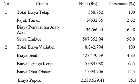 Tabel 2.  Rata-Rata Biaya Tetap dan Biaya Variabel yang Digunakandalam  Kegiatan  Usahatani  Kubis  dalam  Satu  Kali  MusimTanam pada Bulan Juni-September Tahun 2013