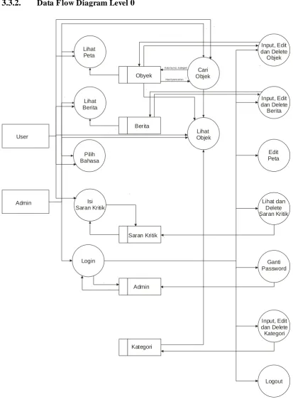 Gambar 3.3.  Data Flow Diagram Level 0 