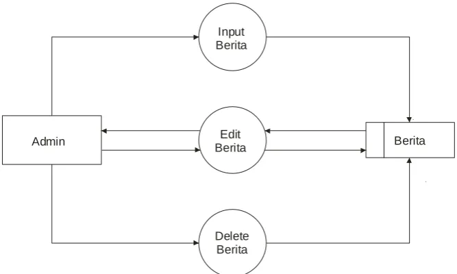 Gambar 3.4.  Data Flow Diagram Level 1, Input, Edit dan Delete Objek 
