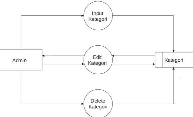 Gambar 3.6.  Data Flow Diagram Level 1, Input, Edit dan Delete  Kategori 