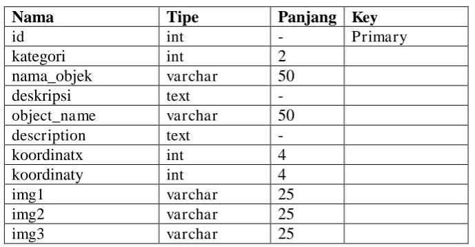 Tabel 3.4. Tabel Objek 