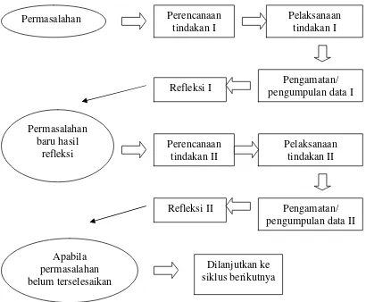Gambar 5. Siklus PTK  (Suharsimi Arikunto, 2006: 74) 