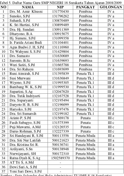 Tabel 5. Daftar Nama Guru SMP NEGERI 16 Surakarta Tahun Ajaran 2008/2009 