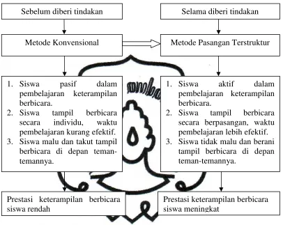Gambar 1. Alur Kerangka Berpikir 