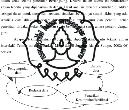 Gambar 2. Analisis Model Interaktif Miles dan Huberman 