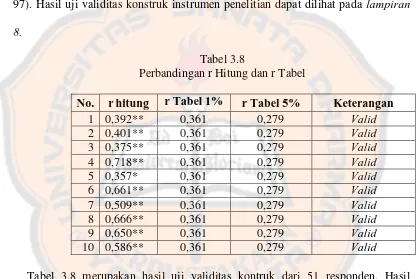 Tabel 3.8 Perbandingan r Hitung dan r Tabel 