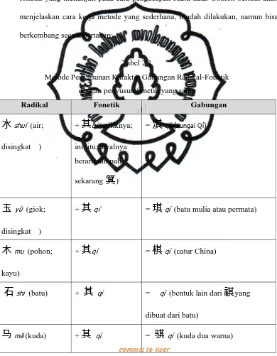 Tabel 2.1 Metode Penyusunan Karakter Gabungan Radikal-Fonetik 
