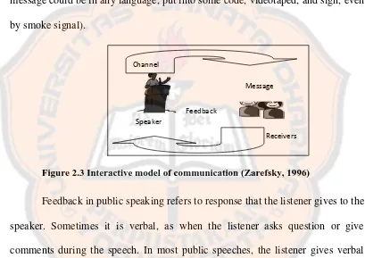 Figure 2.3 Interactive model of communication (Zarefsky, 1996) 