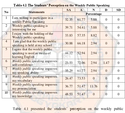 Table 4.1 presented the students‟ perception on the weekly public 