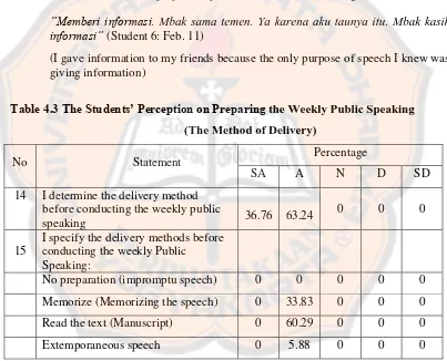 Table 4.3 The Students’ Perception on Preparing the Weekly Public Speaking 