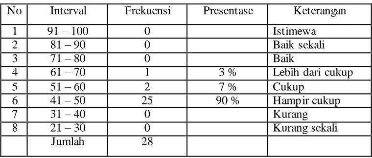 Tabel 1 : Data Frekuensi Nilai Matematika Kelas 5 SD Negeri 03 Petanjungan 