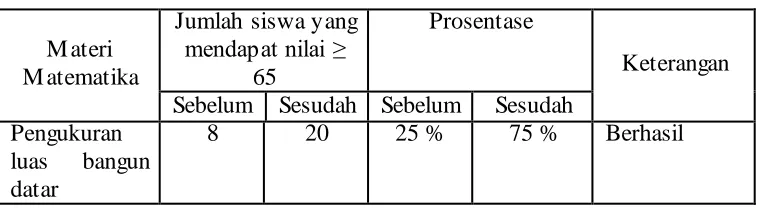 Tabel 7 : Prosentase Siswa yang Memperoleh Nilai ≥ 65 Sebelum dan 
