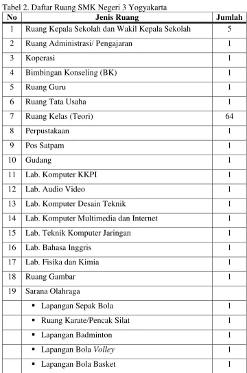Tabel 2. Daftar Ruang SMK Negeri 3 Yogyakarta 