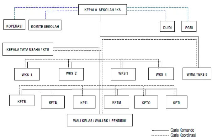 Gambar 3. Struktur Organisasi Pengurus SMK N 3 Yogyakarta 
