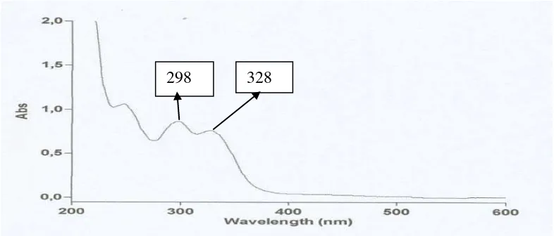 Gambar 4.1 Spektrum UV-Visibel Senyawa Hasil Isolasi 