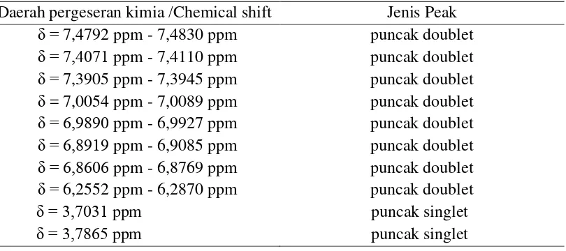 Tabel 4.3 Pergeseran kimia dan jenis peak 1H-NMR senyawa hasil isolasi 