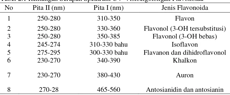 Tabel 2.1 Rentangan Serapan Spektrum UV-Visibelgolongan Flavonoida 