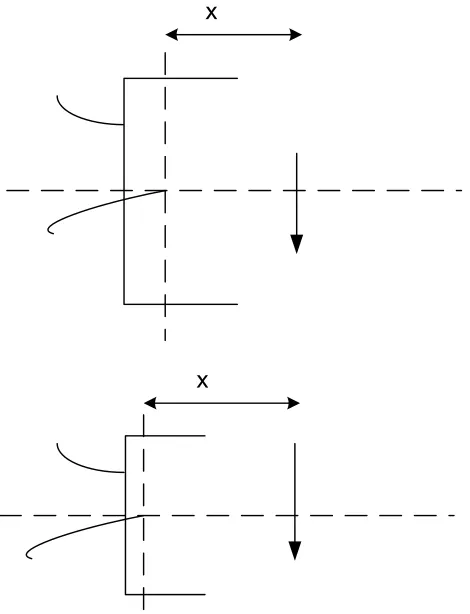 Gambar 1.4  Las sudut C yang diberi beban pada jarak-jarak tertentu 