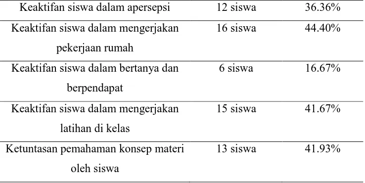 Tabel  3. Hasil Pelaksanaan Tindakan Siklus I 