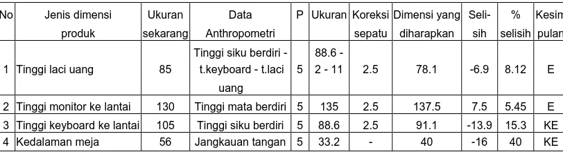 Tabel 3 Perbandingan data anthropometri untuk meja kasir