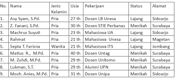 Tabel 1.1 Data Informan Legenda Hantu Kampus di Surabaya
