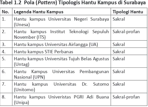 Tabel 1.2  Pola (Patern) Tipologis Hantu Kampus di Surabaya