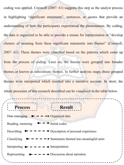 Figure 3.1: Stages of data analysis (adapted from Creswell, 2007: 156-157)