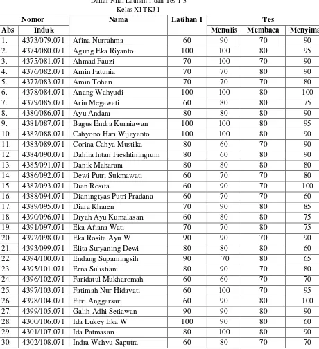 Table. 3 Daftar Nilai Latihan 1 dan Tes 1-3 