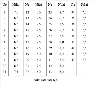 Tabel 03. Data Nilai Prestasi Belajar Siswa pada Siklus I Pertemuan ke-1 
