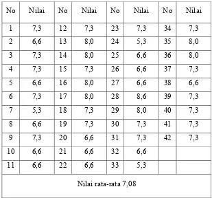 Tabel 04. Data Nilai Prestasi Belajar Siswa pada Siklus I Pertemuan ke-2 