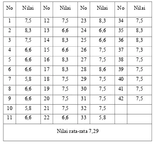 Tabel 05. Data Nilai Prestasi Belajar Siswa pada Siklus II Pertemuan ke-1 