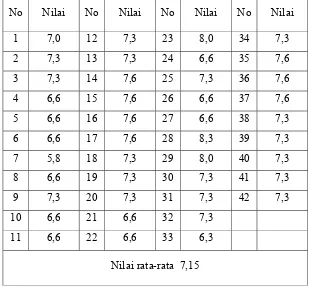 Tabel 06. Data Nilai Prestasi Belajar Siswa pada Siklus II Pertemuan ke-2 