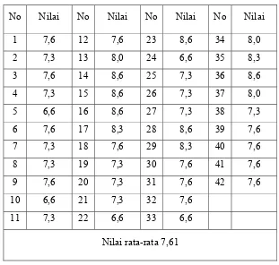 Tabel 07. Data Nilai Prestasi Belajar Siswa pada Siklus III 