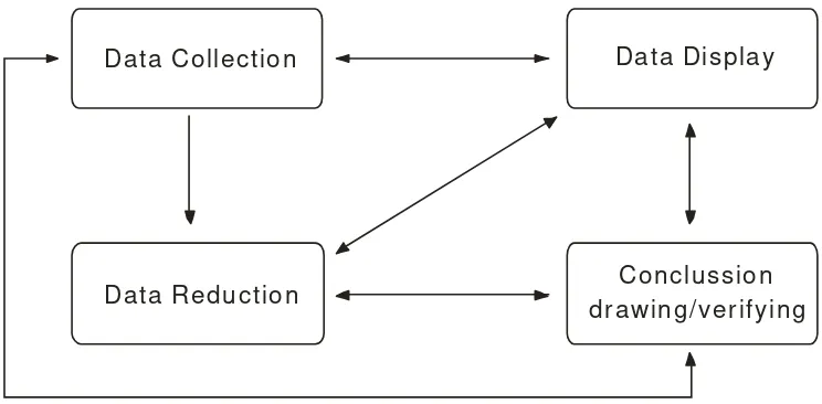 Gambar 2. Component of data analysis: interactive model Sumber: Miles & Huberman (1994: 2) 