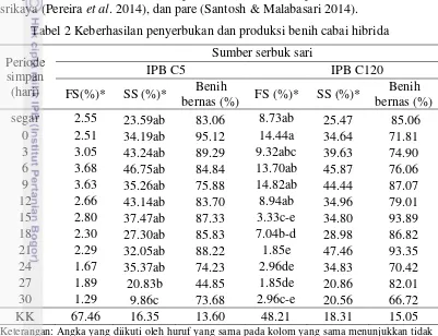 Tabel 2 Keberhasilan penyerbukan dan produksi benih cabai hibrida 