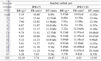 Tabel 3 Mutu buah cabai IPB C2 dengan sumber serbuk sari yang berbeda 