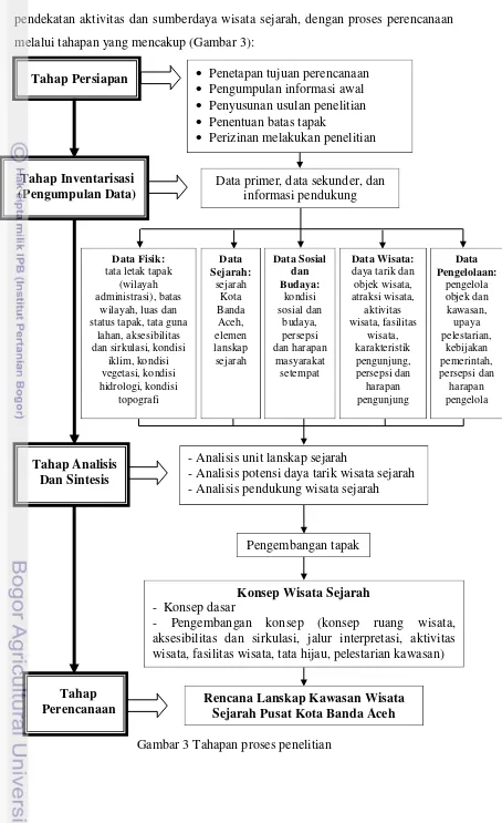 Gambar 3 Tahapan proses penelitian 