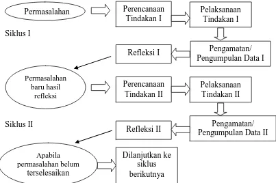 Gambar 2. Siklus PTK (Suhardjono, 2007: 74) 