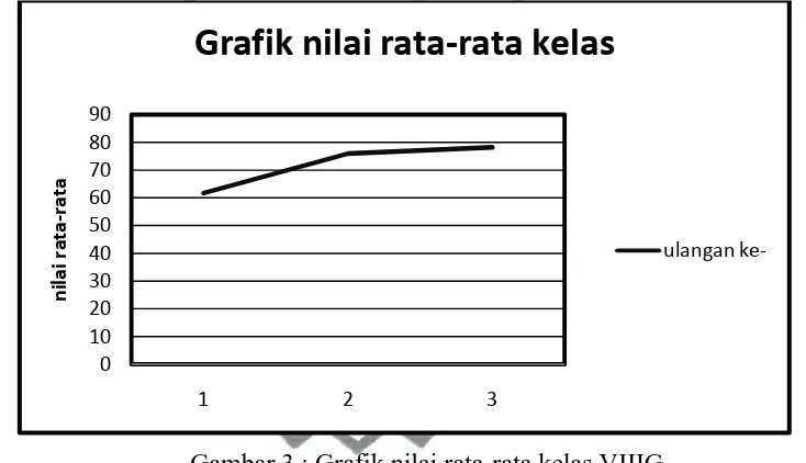 Gambar 3 : Grafik nilai rata-rata kelas VIIIG  