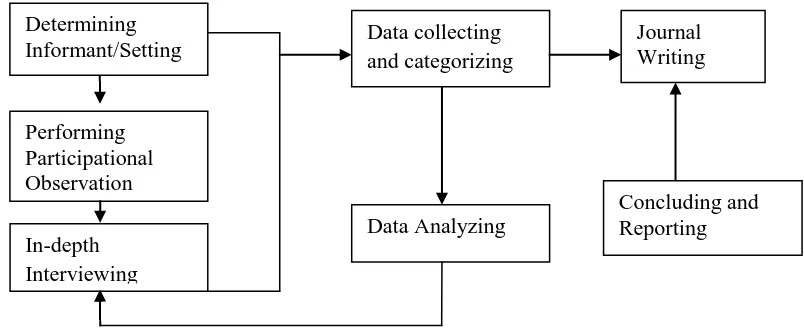 Figure 1. Flow Chart of Research 