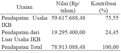 Tabel 8.  Kontribusi Pendapatan Usaha Industri Kerajinan Bambu (IKB) pada Pendapatan Total Rumah Tangga Pengrajin Bambu di Kabupaten Sleman Tahun 2014.