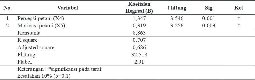 Tabel 6.6. Hasil Analisis Regresi Linier Berganda terhadap Faktor- Faktor yang Diduga Mempengaruhi Respons Petani terhadap Inovasi Budidaya dan Pemanfaatan Sorgum (Model 6)