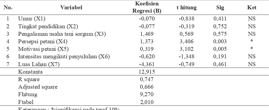 Tabel 6.5. Hasil Analisis Regresi Linier Berganda terhadap Faktor- Faktor yang Diduga Mempengaruhi  Respons Petani terhadap Inovasi Budidaya dan Pemanfaatan Sorgum (Model 1)   