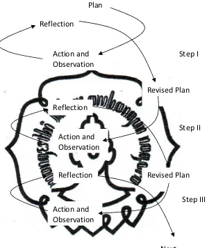 Table 3.2   An illustration of Action Research Spiral 