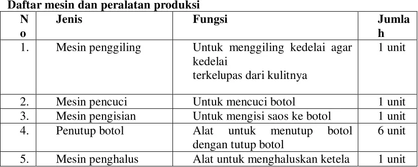 Tabel  Daftar mesin dan peralatan produksi 