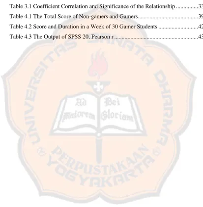Table 3.1 Coefficient Correlation and Significance of the Relationship ..............