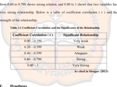 Table 3.1 Coefficient Correlation and the Significance of the Relationship 
