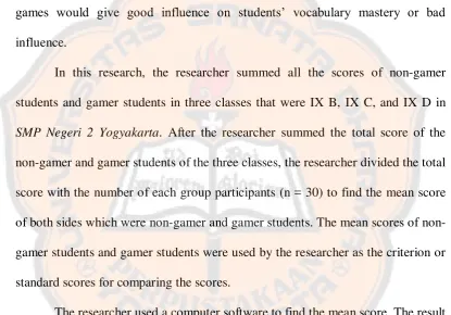 Table 4.1 The Total Score of Non-gamers and Gamers 