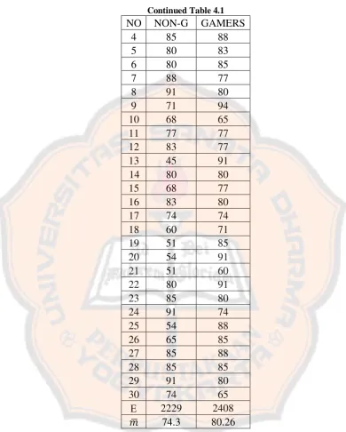 Table 4.4 showed that two non-gamer students had 91 as the highest score 